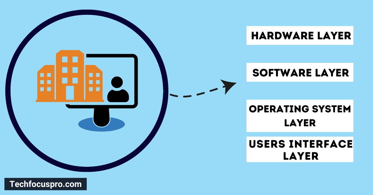 What are the Four Main Layers of Computer Architecture?